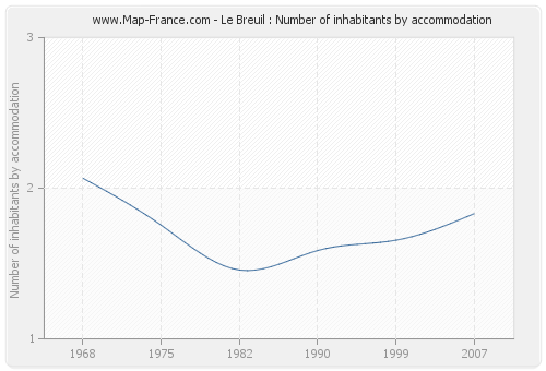 Le Breuil : Number of inhabitants by accommodation